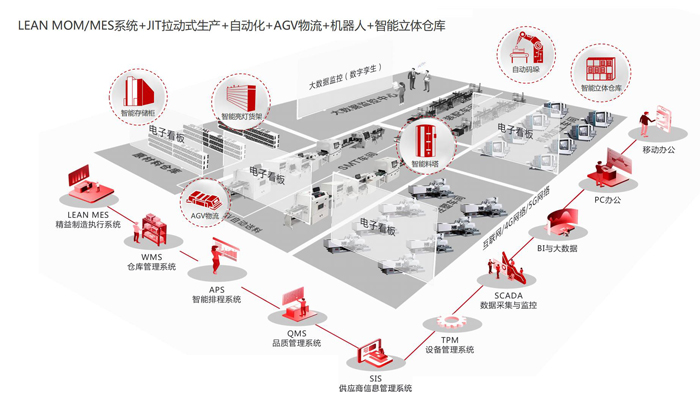 智能工廠規劃